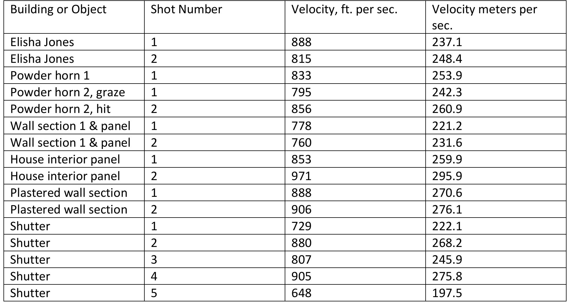 Table 1. Recorded Velocity of Shots Fired During the Validation Study 