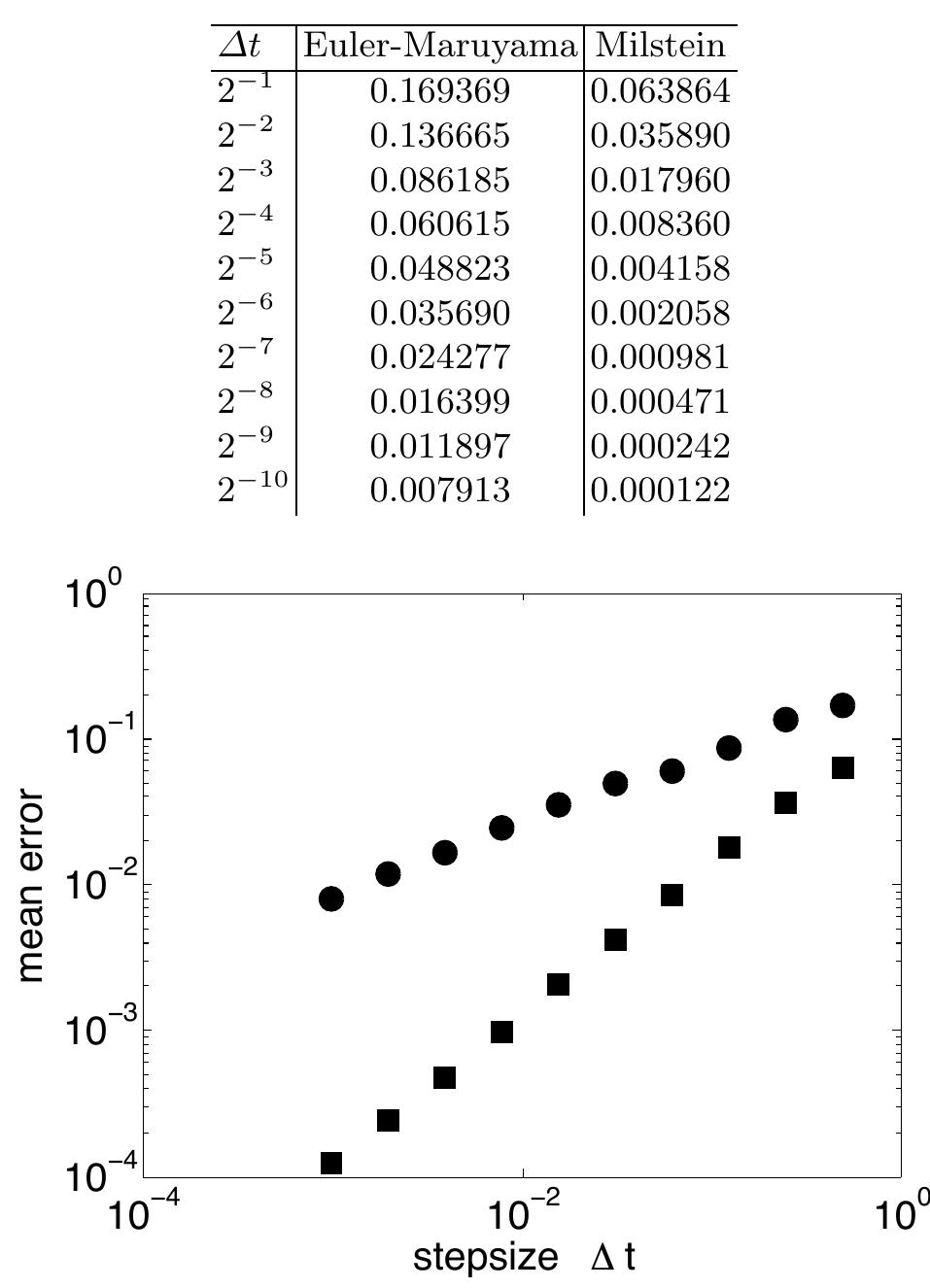 (PDF) Numerical Solution of Stochastic Differential Equations