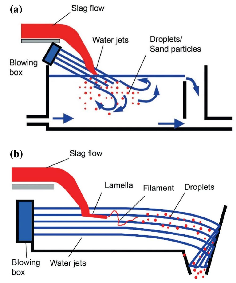 Figure 3 - from Granulation and Heat Recovery from