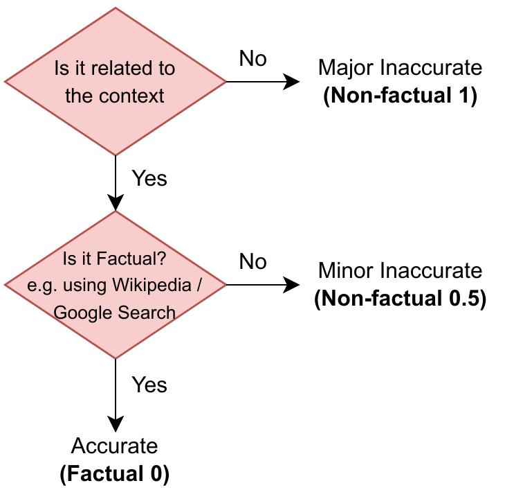 Side Annotation Flowchart Flowchart of our annotation process