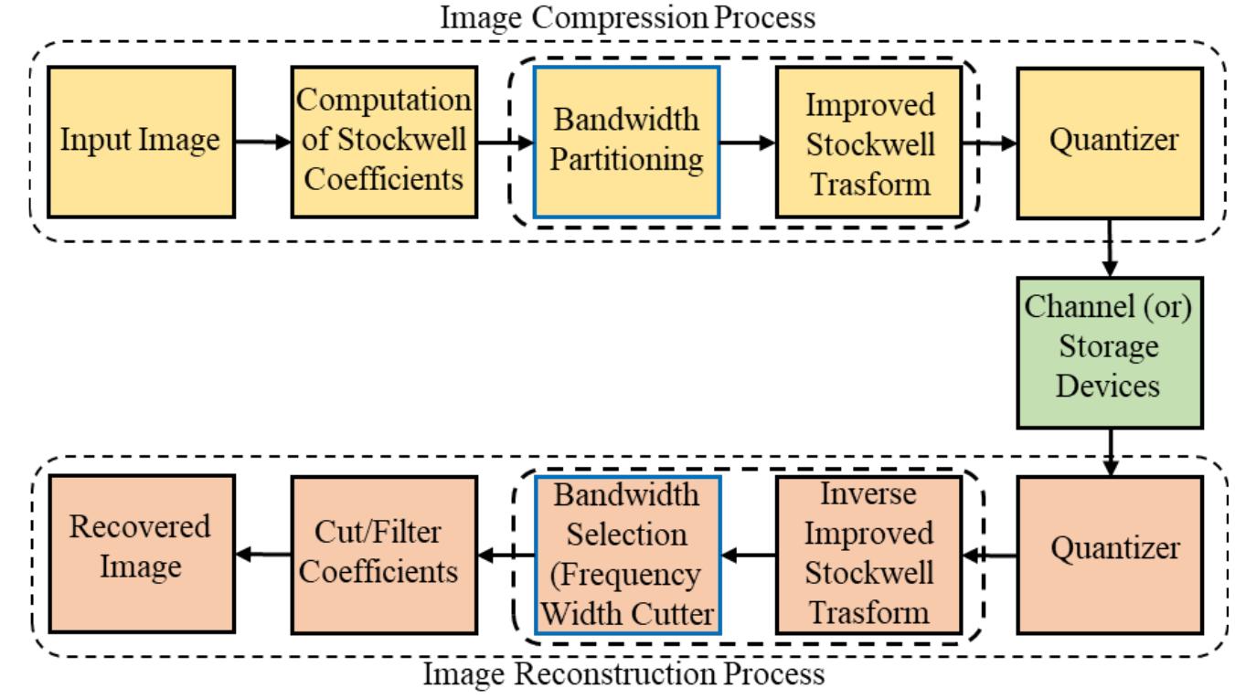 (PDF) Image compression and reconstruction using improved Stockwell ...