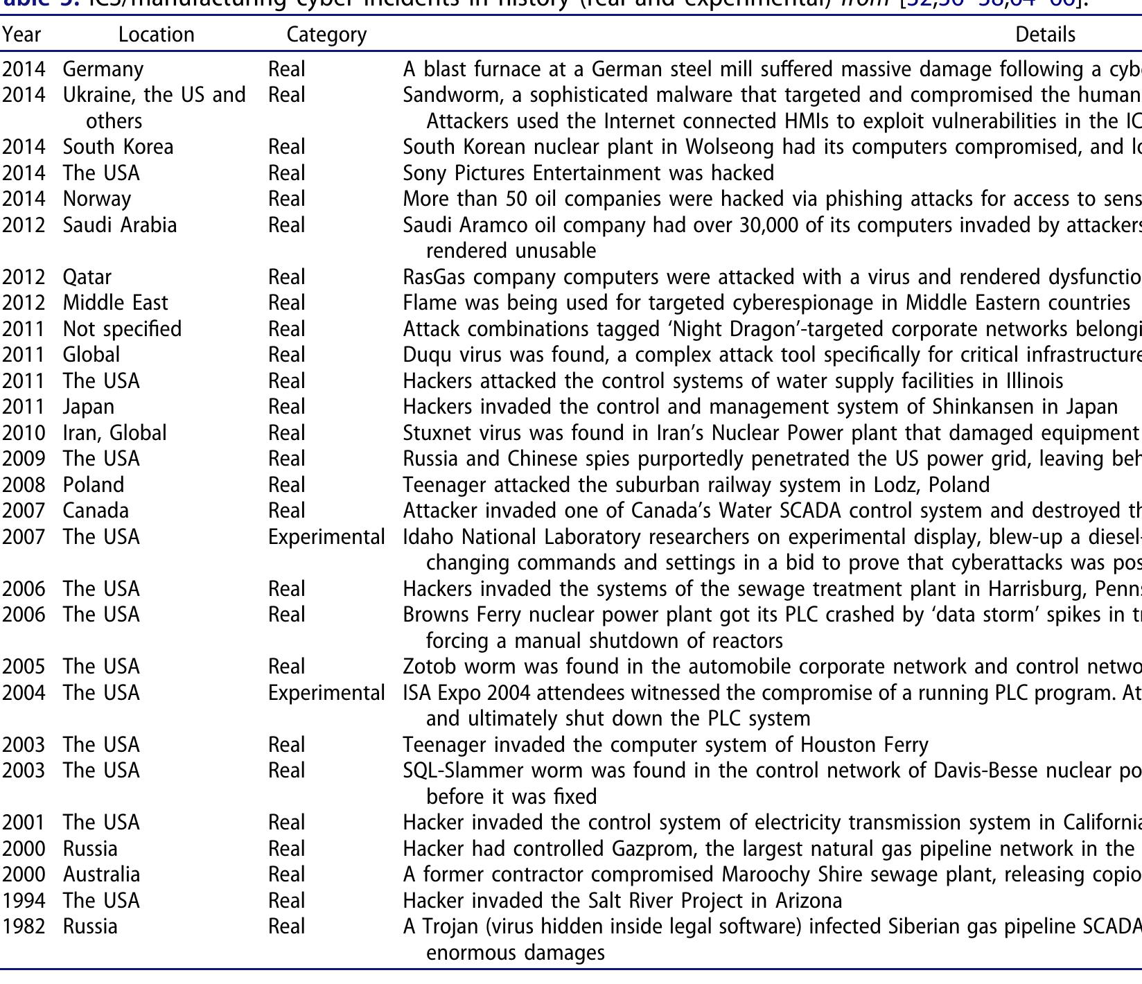 Table 6 - Review of cybersecurity issues in industrial