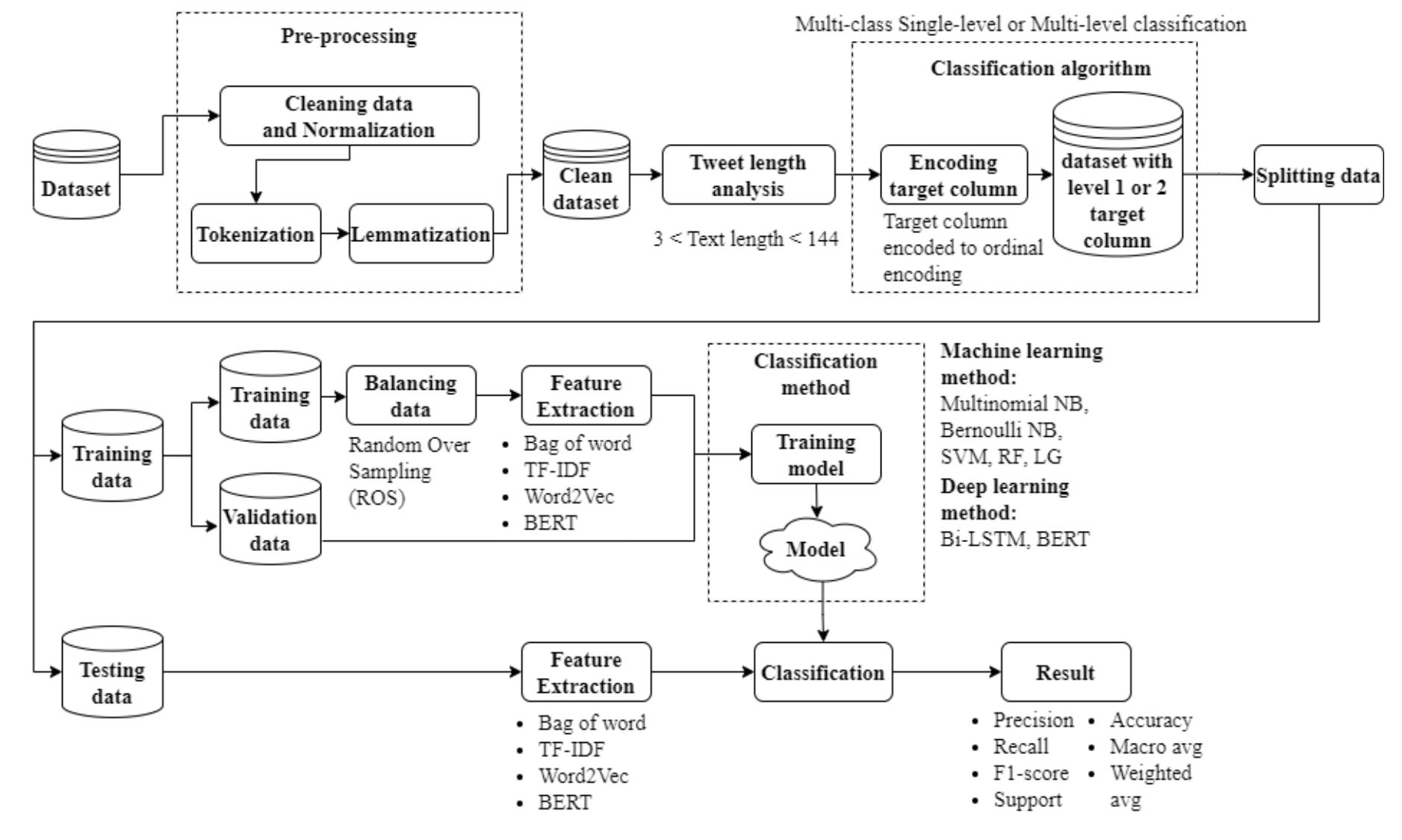 (PDF) Improving cyberbullying detection through multi-level machine ...