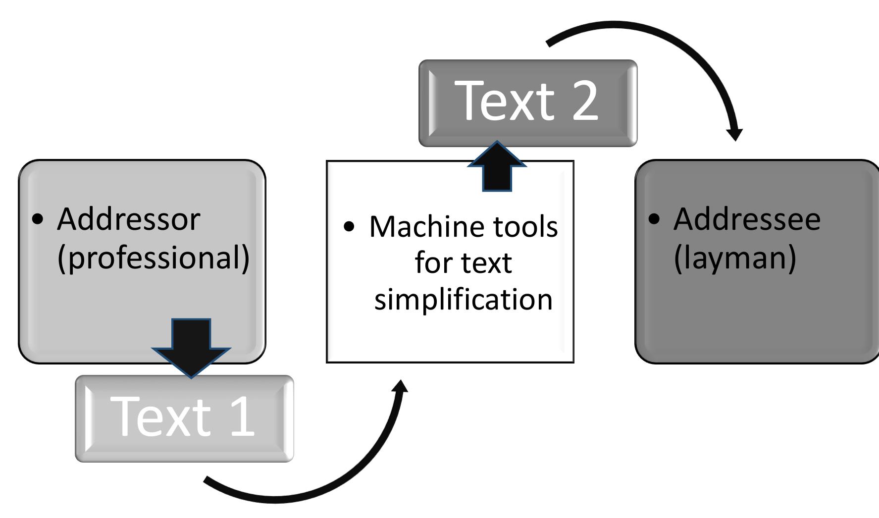 (PDF) Approaches to Text Simplification: Can Computer Technologies ...