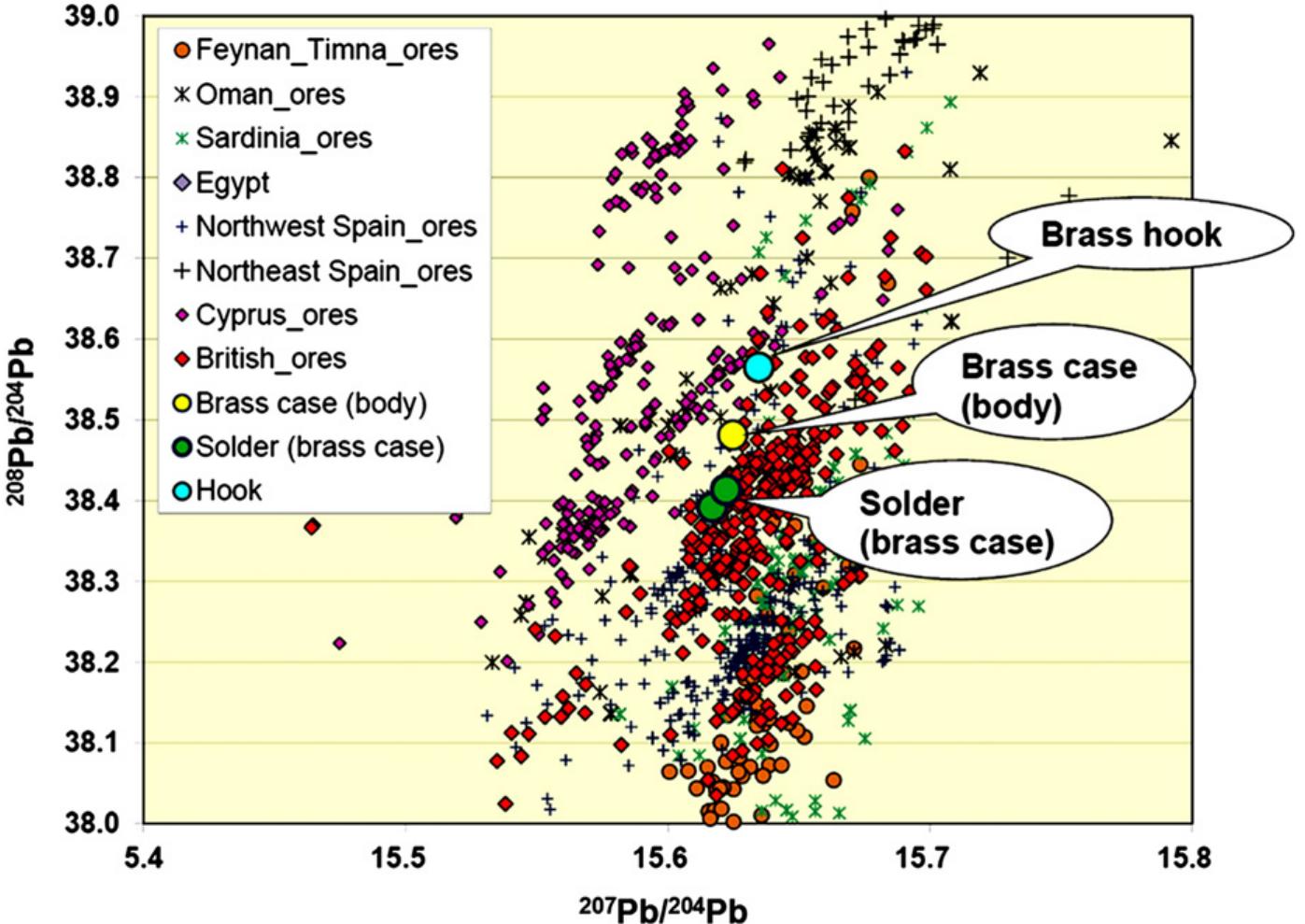 Fig. 10 - Lead isotope ratio diagram for brass case, soldering of brass case and hook compared with published lead isotope reference data for ores of relevant ore deposits from the Mediterranean area and other sources. The analytical error of the data is smaller than the symbols. The interrelationship of object and reference ore data was checked for all isotope ratios.
