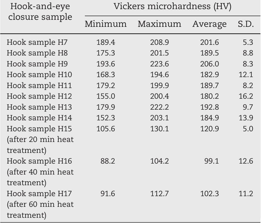 Table 1-HV microhardness test of the brass hook- and-eye closure, using Future-Tech Microhardness tester FM-700e. base, points either to the Cypriot Limni axis ores, or ores from the North Pennines (northern England). In Cypriot ores, the lead content is consistently underestimated, and Cyprus is well-known for its copper, but not for lead production. In contrast, lead is present in the brass hook in substantial amount (according to XRF, the average lead concentration in the hook is 2 wt.% Pb), thus dominating the lead isotope result of the object. Hence, it is unlikely that the copper ore originated in Cyprus. Furthermore, the lead-zinc ore deposits of the North Pennines were of great importance in the 18th and 19th century. These arguments suggest that the source of the copper ore was the northern Pennines.