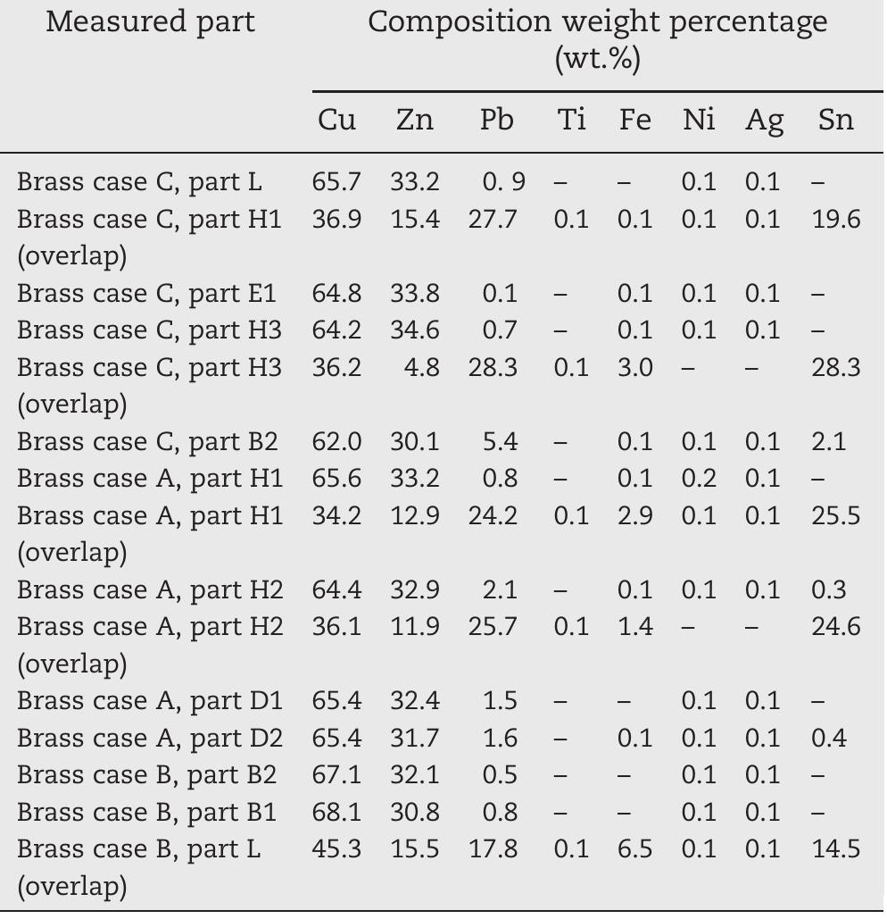 Table 2- XRF results for brass cases A, B and GC, using Thermo Scientific Niton XL3t handheld XRF instrument. The notation of the parts is according to” — ©. The term ‘overlaps’ refers to an area surrounding the soldering interface. discovered (Fig. 16a), and their EDS analysis revealed presence of 48.2-51.5 wt.% Pb, 4.9-9.4 wt.% O, 5.4-10.2 wt.% Cl, 22.4-22.8 wt.% Cu, 11.0-11.8 wt.% Zn, and up to 2.5 wt.% Al. The EDS analysis of an inclusion 5 p.m long and 2-3 hm wide found in sample H12 (T-CS, Fig. 16d) revealed presence of 12.9 wt.% S, 43.5 wt.% Zn and 43.5 wt.% Cu.