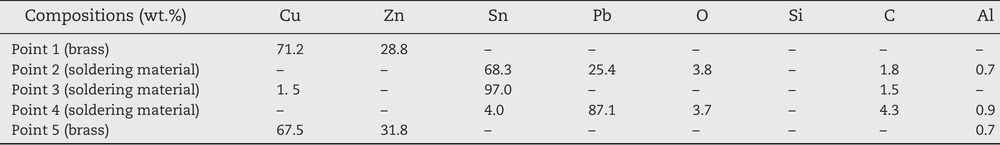Table 3 - SEM-EDS line scan (weight percentage) along the brass-soldering interface. 