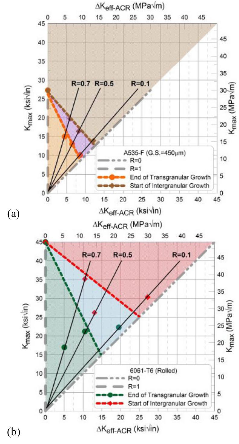 (PDF) Long and Small Fatigue Crack Growth in Aluminum Alloys