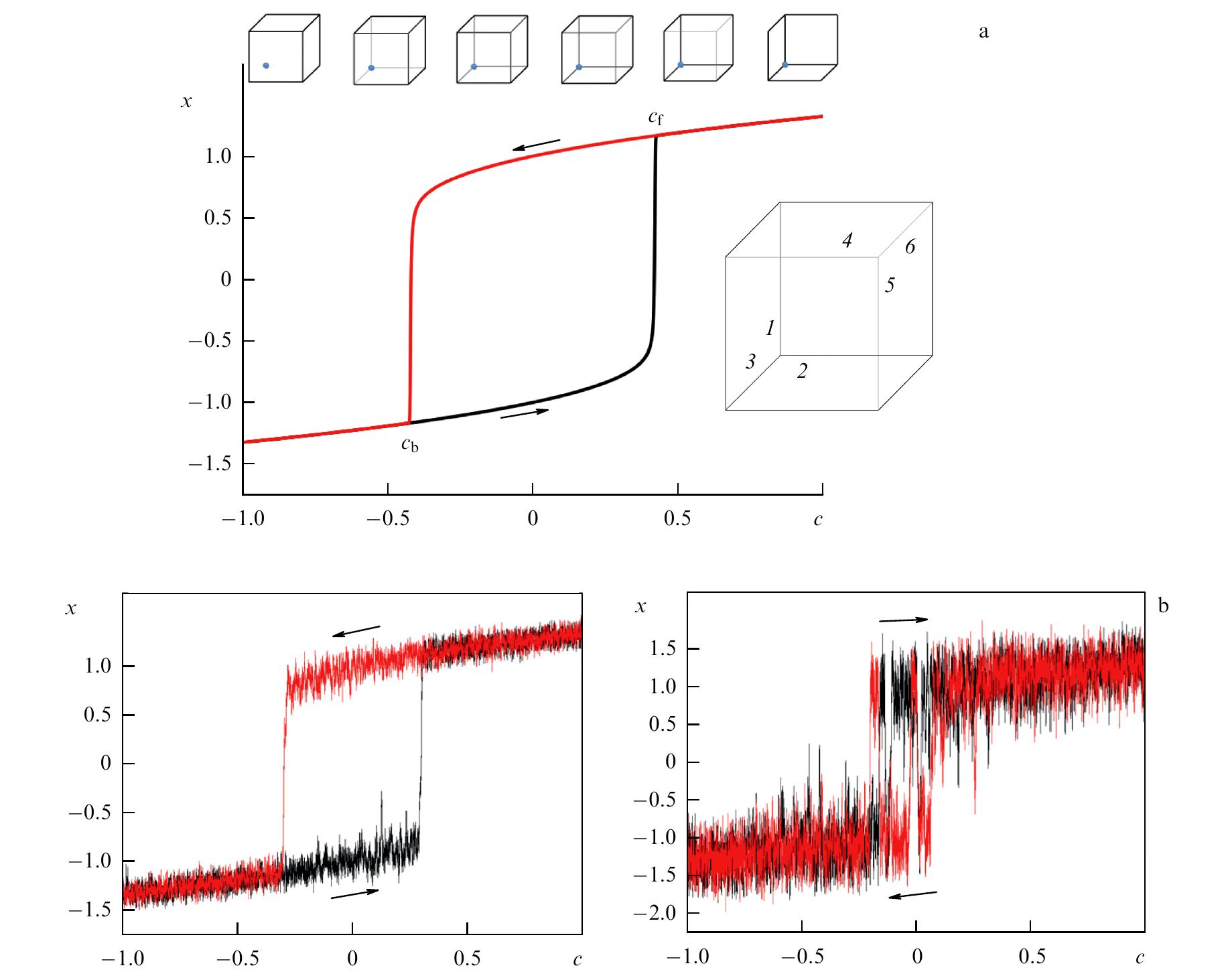 Bifurcation diagram of the deterministic attractor model (3)