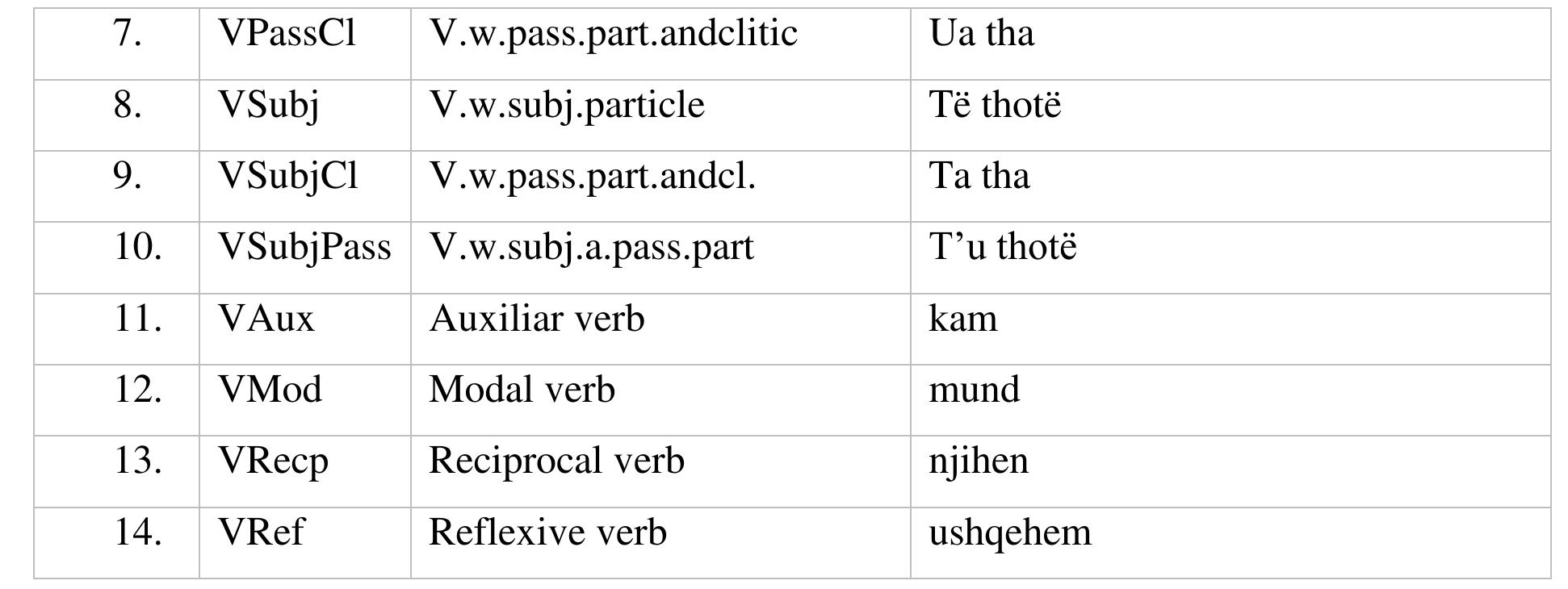 (PDF) Morphological Tagging and Lemmatization in the Albanian Language
