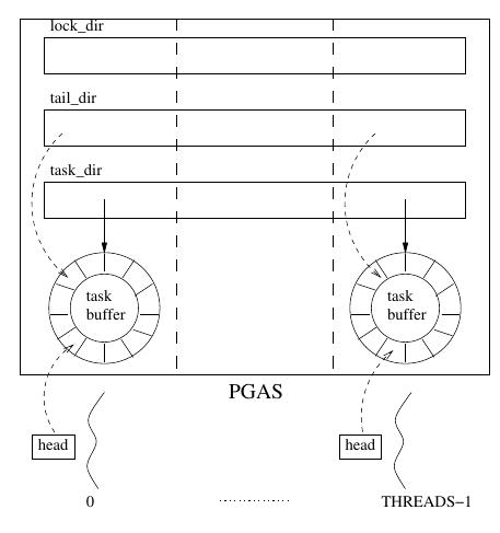 (PDF) Asynchronous Programming in UPC: A Case Study and Potential for ...