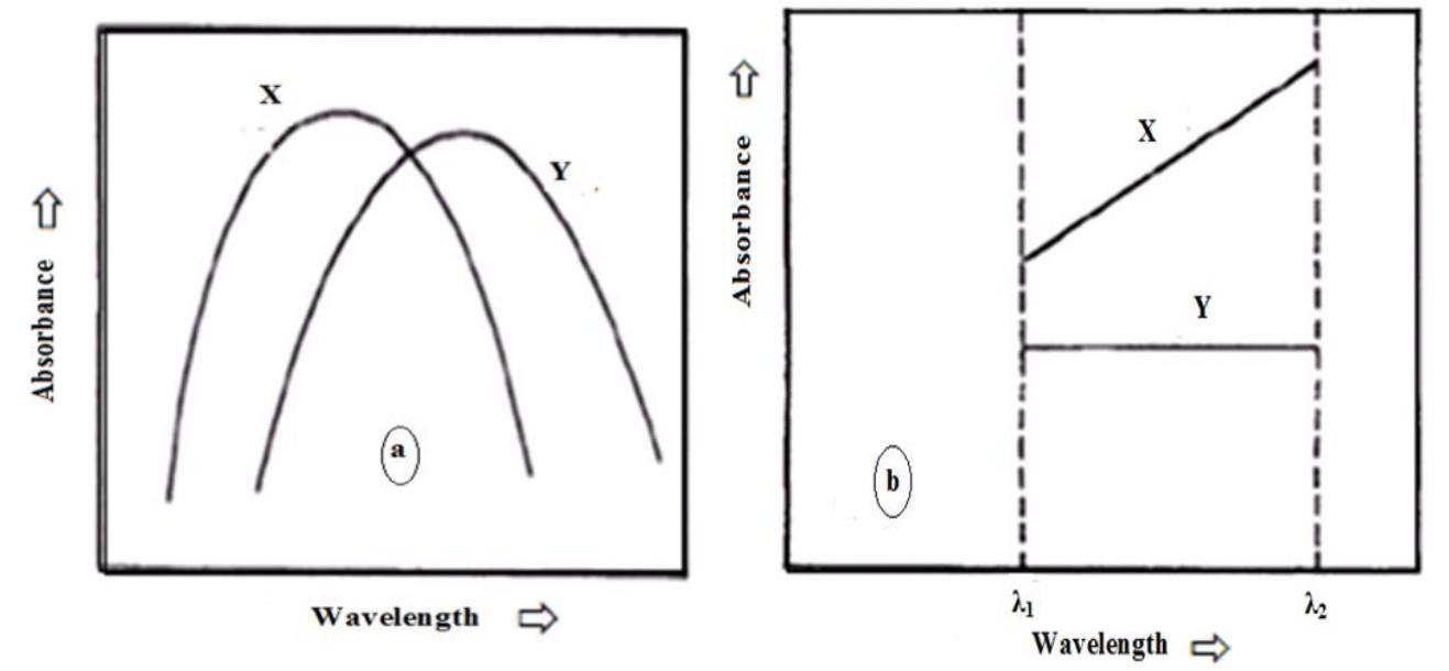 (PDF) Simultaneous spectrophotometric determination of phenolic ...