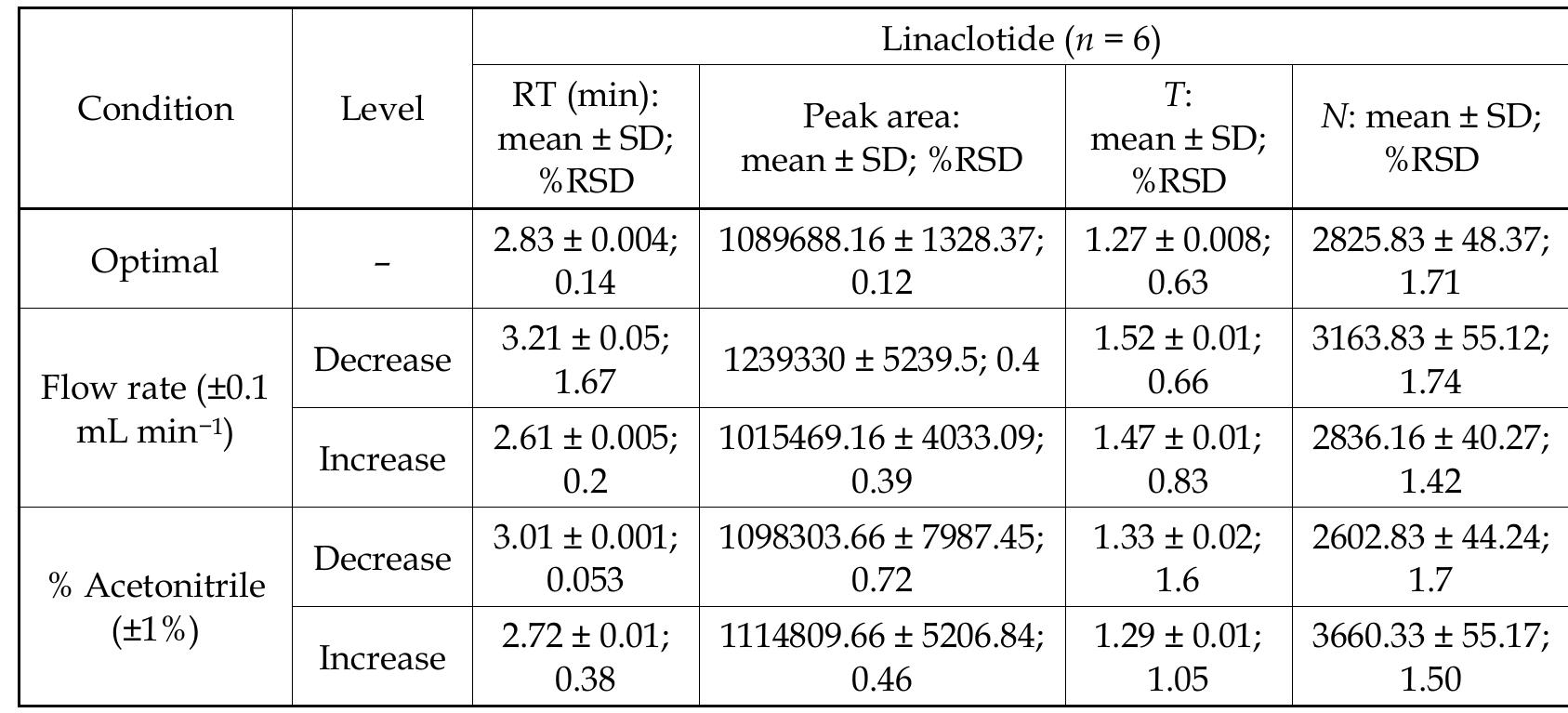 Usp Table 3 Scan Rdi (PDF) Stress testing of linaclotide: Development of a validated ...