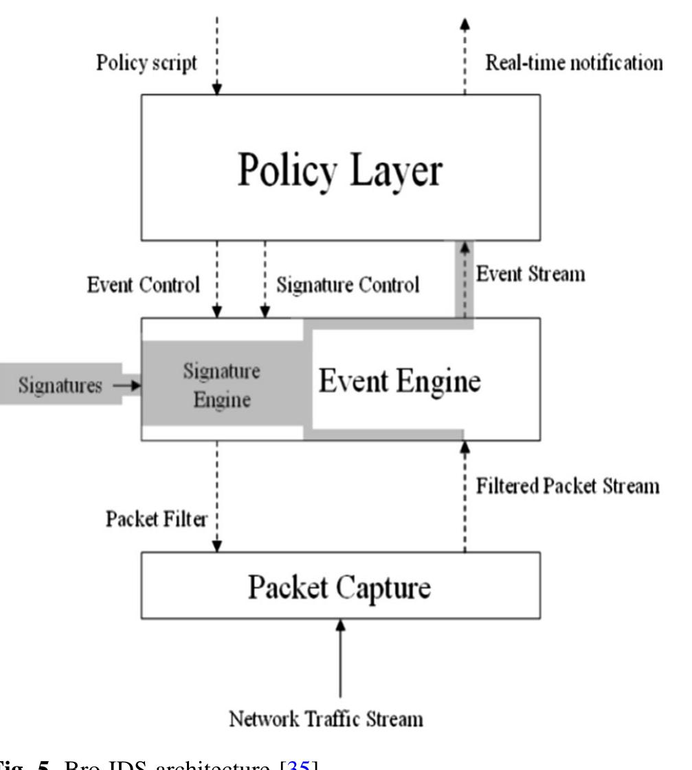 (PDF) Intrusion Detection Systems of ICMPv6-based DDoS attacks