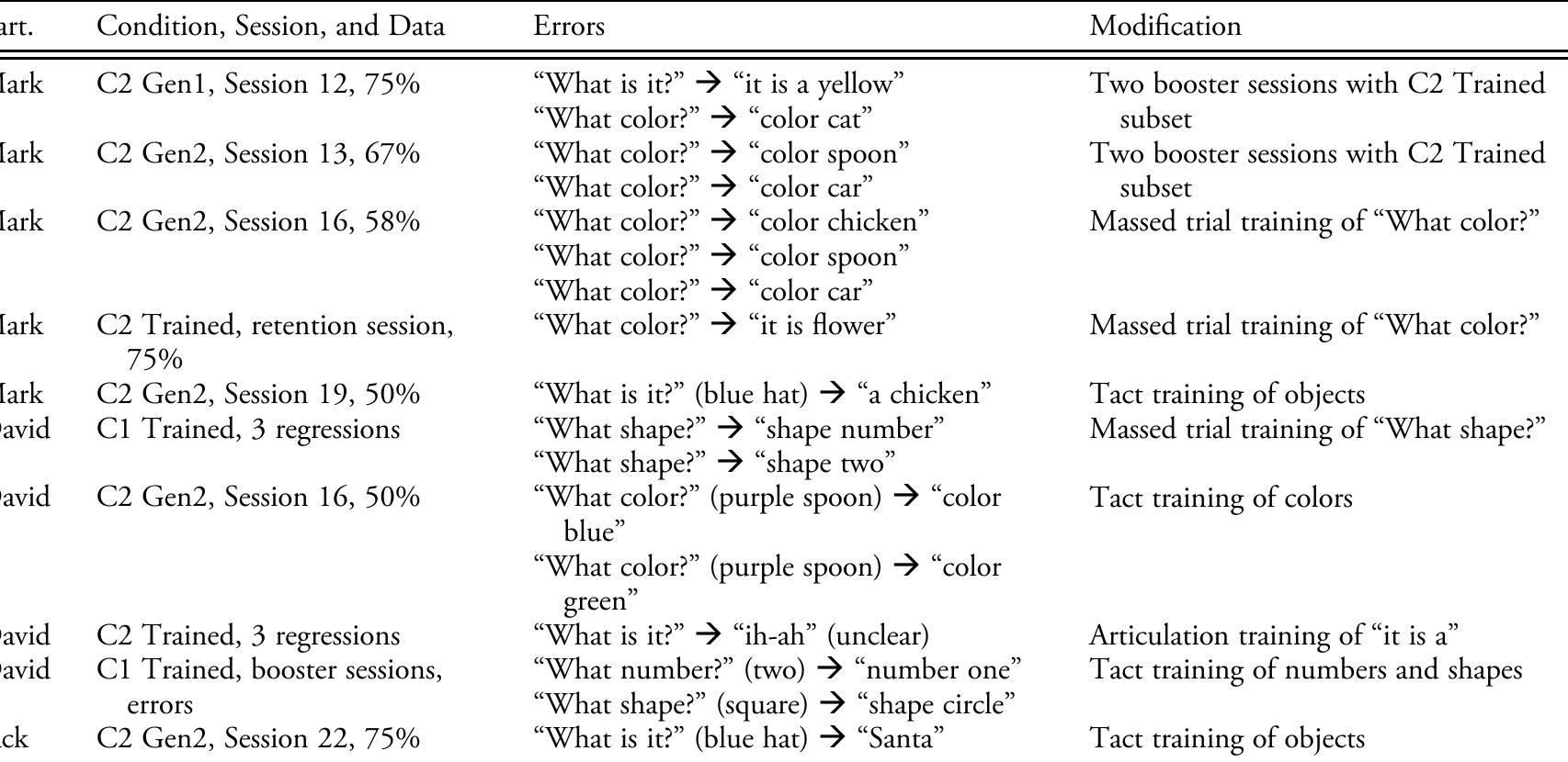 (PDF) Effects of time delay and requiring echoics on answering ...