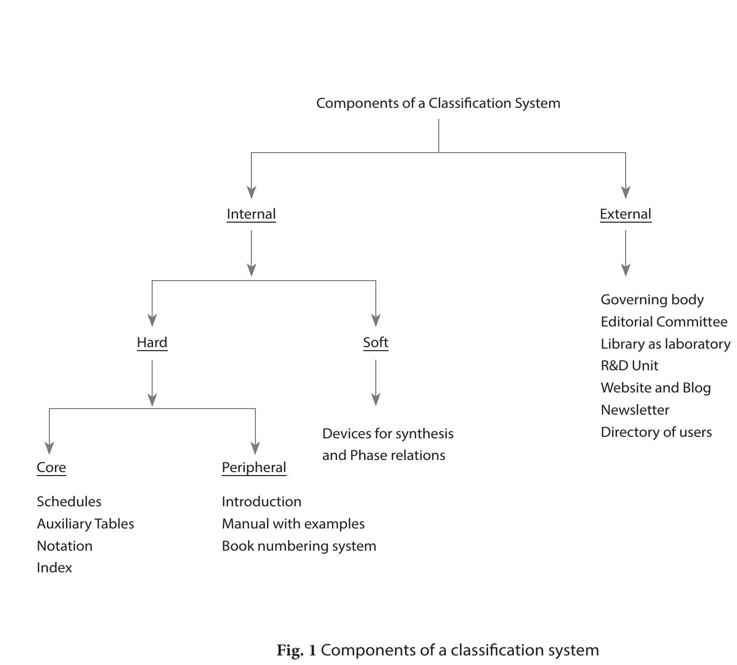 (PDF) Features, Functions and Components of a Library Classification ...