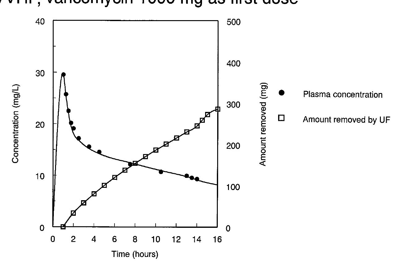 (PDF) Vancomycin clearance during continuous venovenous haemofiltration ...