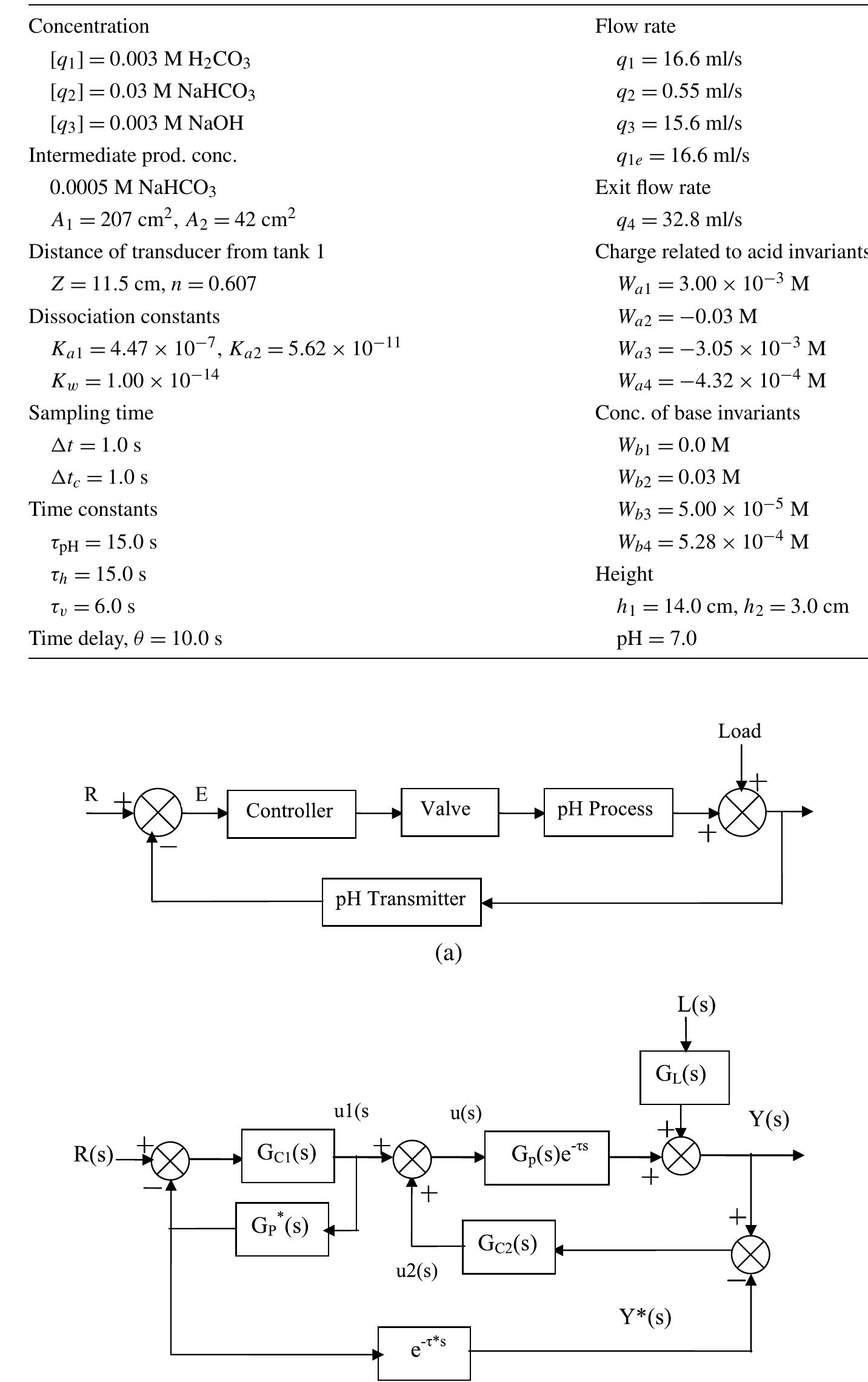 (PDF) Control of pH process using double-control scheme