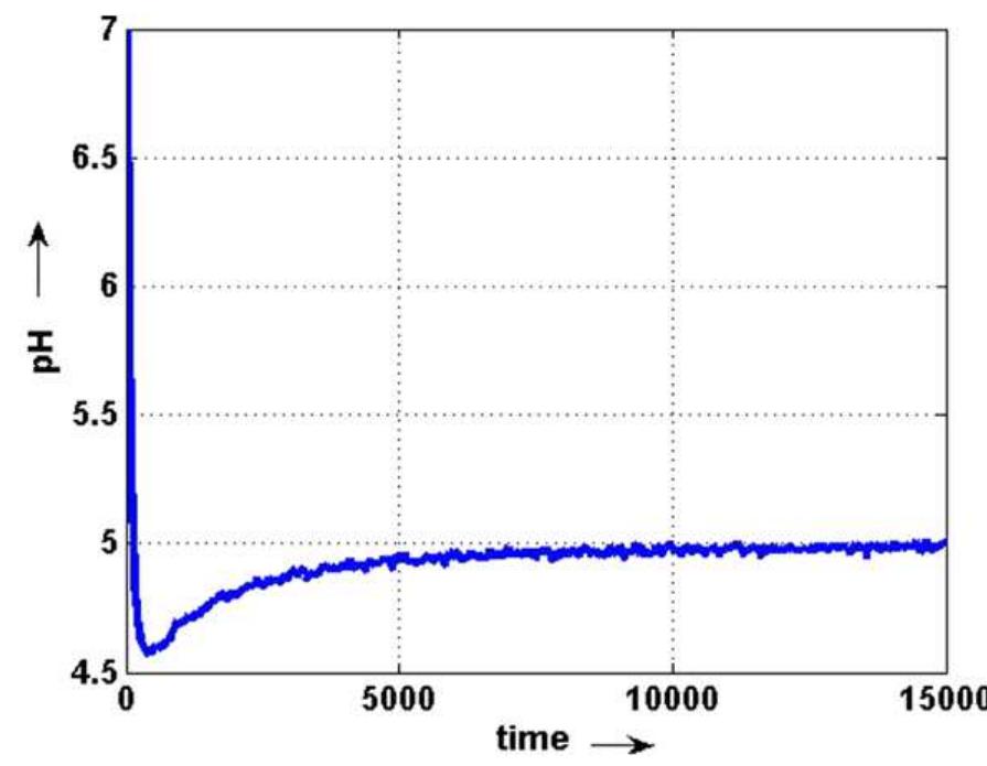 (PDF) Control of pH process using double-control scheme