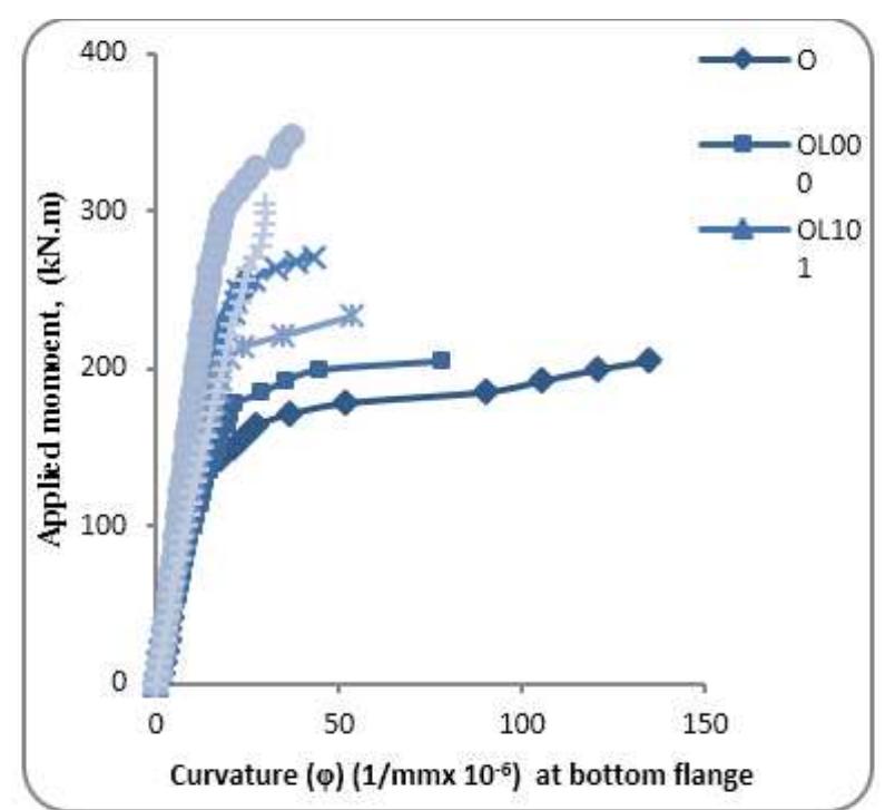 (PDF) Flexural Behavior of Steel Beam Strengthening by Prestressing Strands