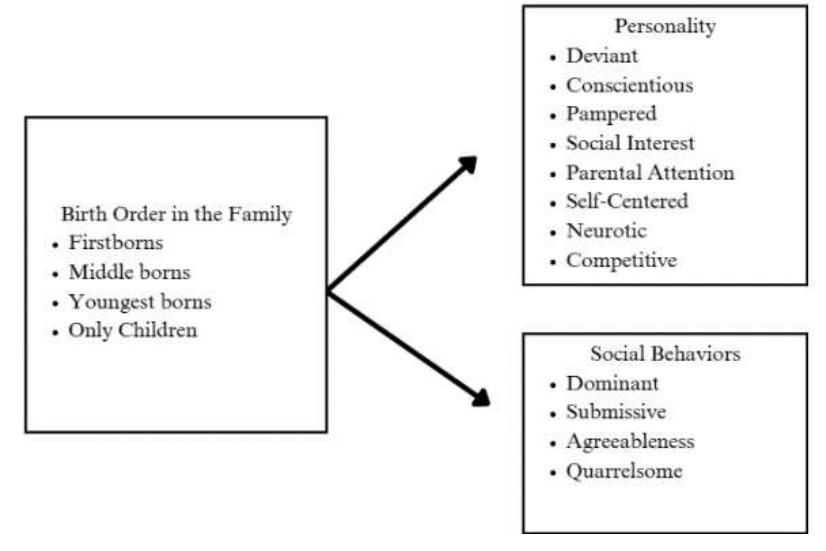 (PDF) Implications of Birth Order on Personality and Social Behavior