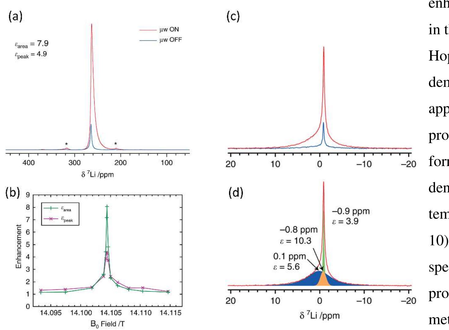 (a) 7li nmr spectrum of microstructural lithium metal, with