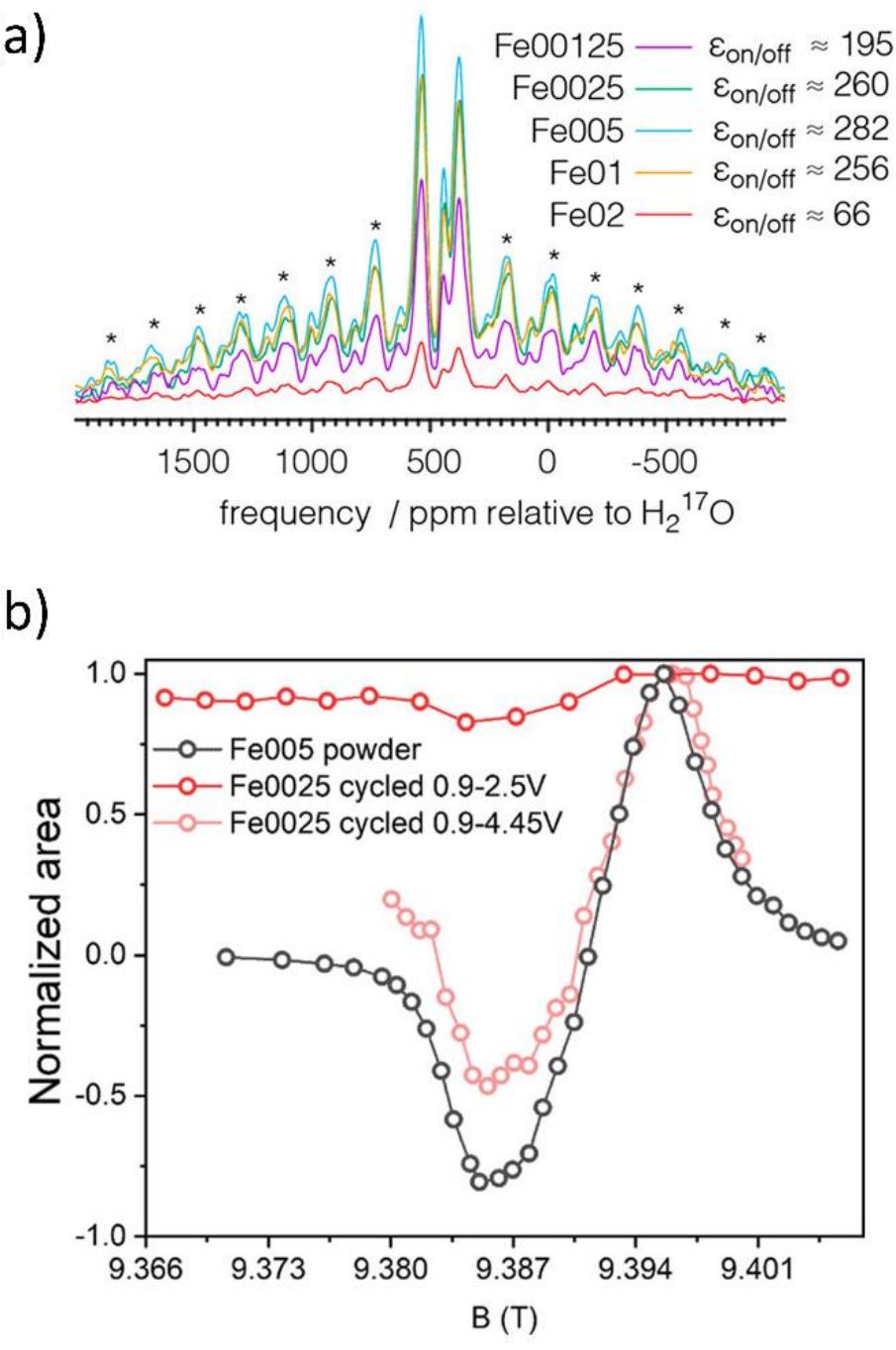 (a) 7li nmr spectrum of microstructural lithium metal, with