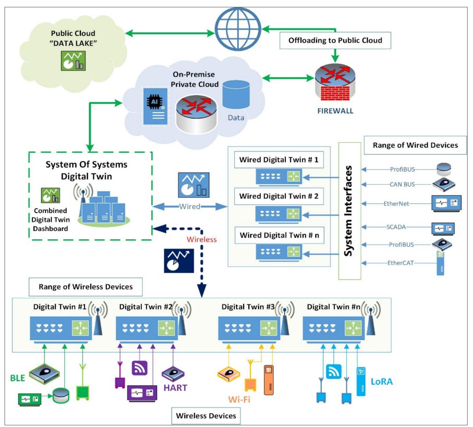 (PDF) Digital Twins: Enabling Interoperability in Smart Manufacturing ...