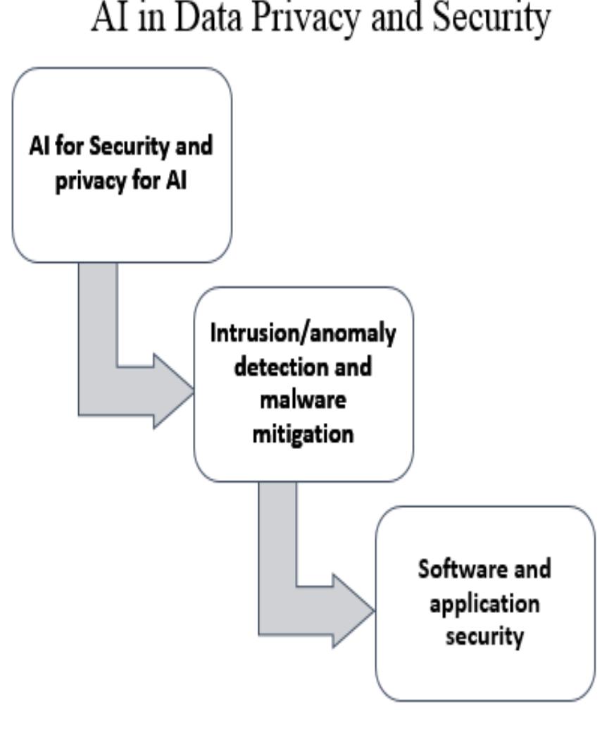 (PDF) AI IN DATA PRIVACY AND SECURITY