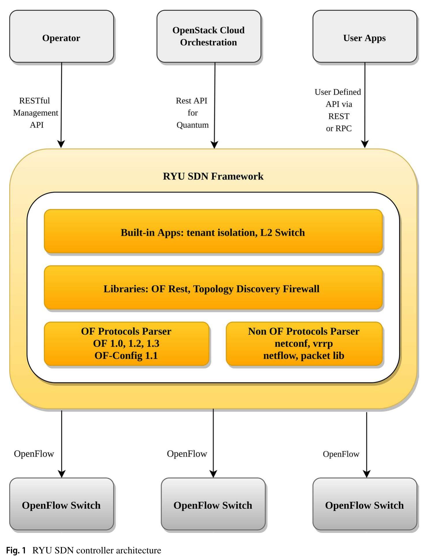 (PDF) Node to Node Performance Evaluation through RYU SDN Controller