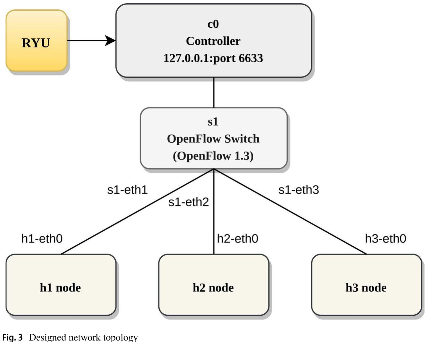 Ryu Roots (PDF) Node to Node Performance Evaluation through RYU SDN Controller