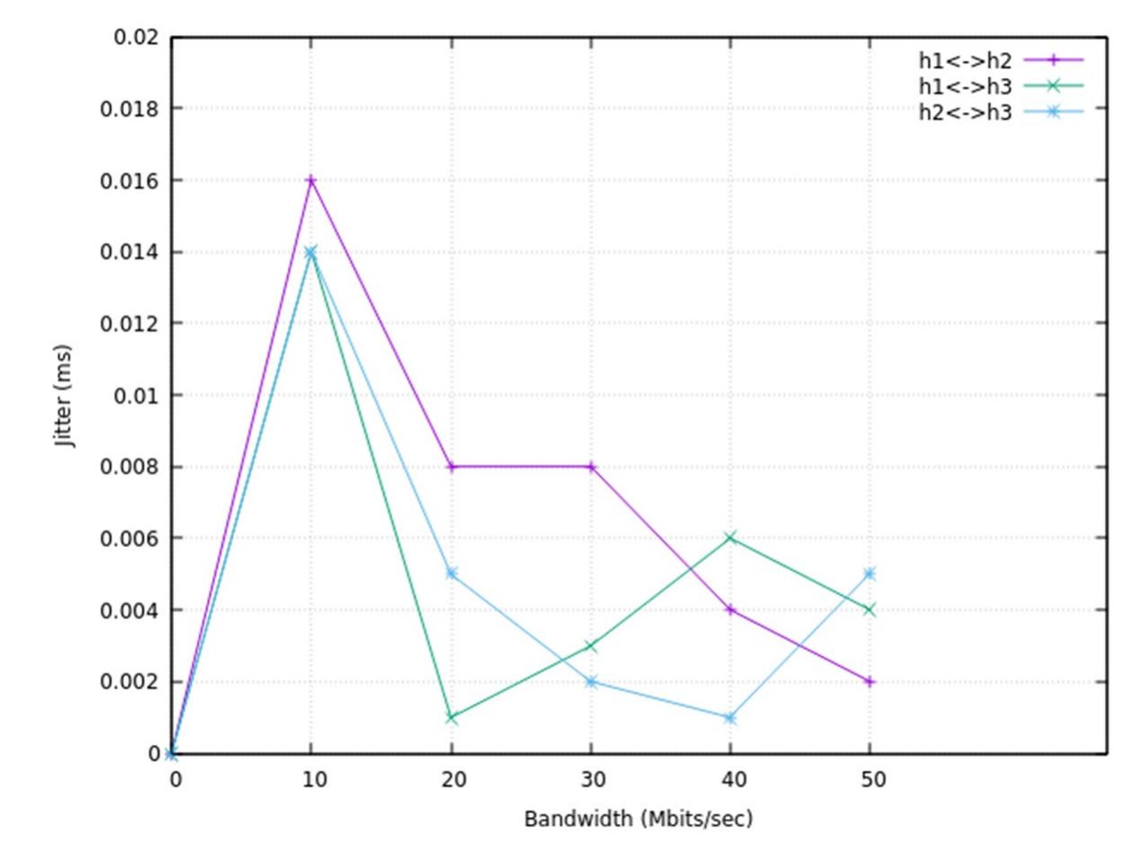 (PDF) Node to Node Performance Evaluation through RYU SDN Controller