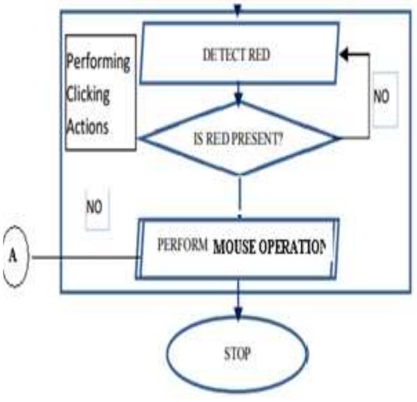 (PDF) Mouse Free Cursor Control