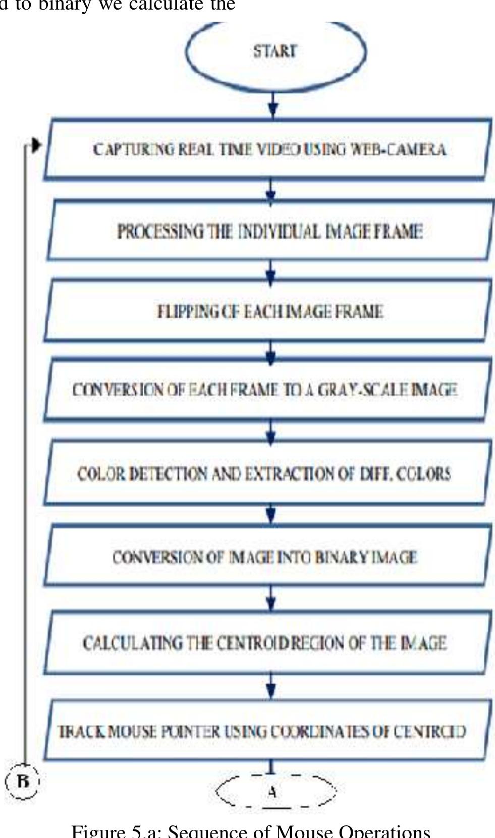 (PDF) Mouse Free Cursor Control