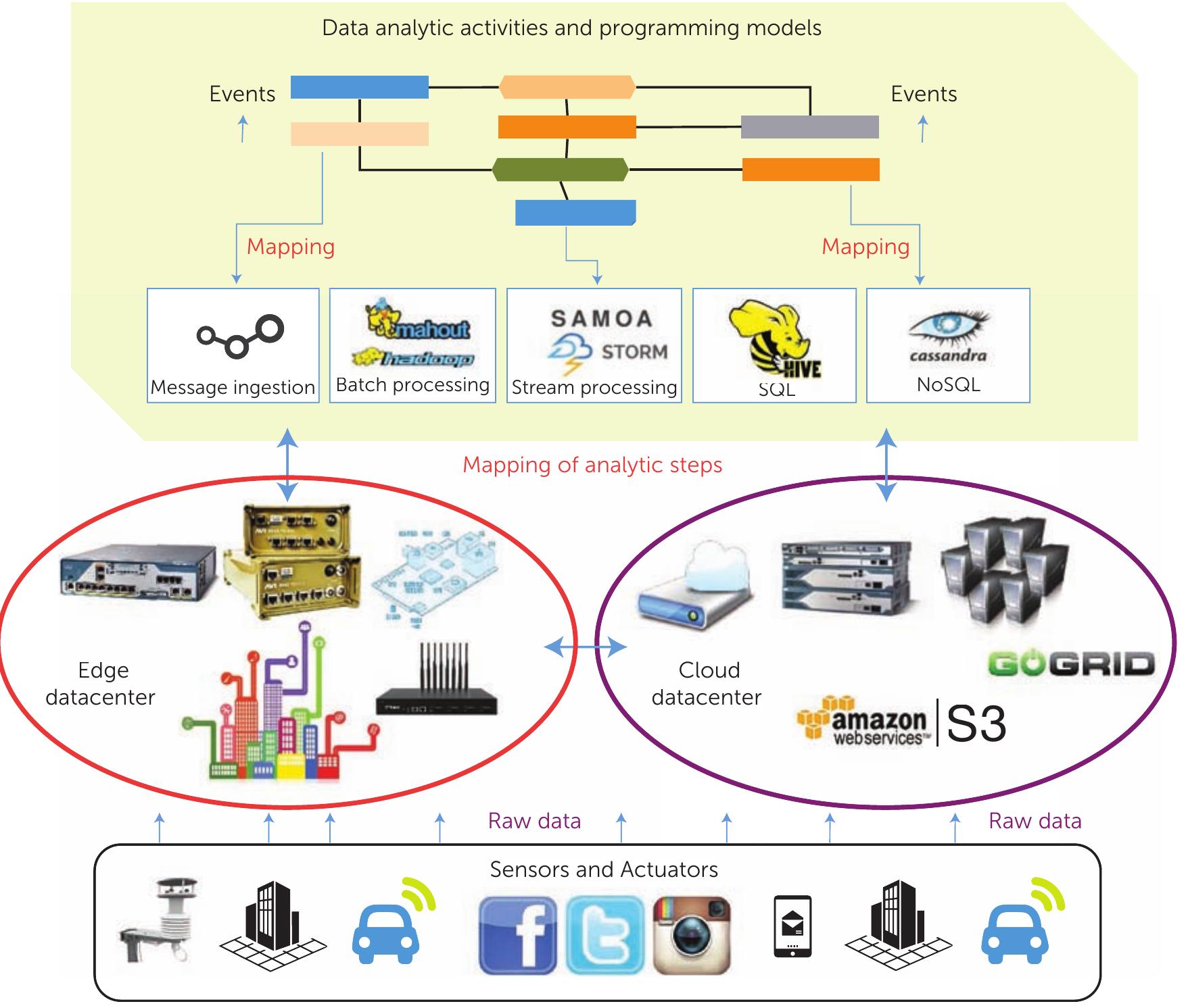 Typical internet of things (iot) data analytics platform