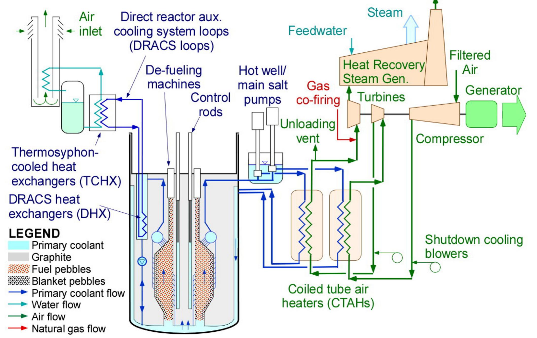 Reactor Base (PDF) Design Summary of the Mark-I Pebble-Bed, Fluoride Salt–Cooled ...