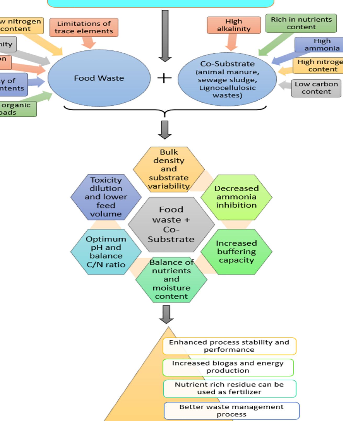 Figure 2 - The anaerobic digestion process of biogas
