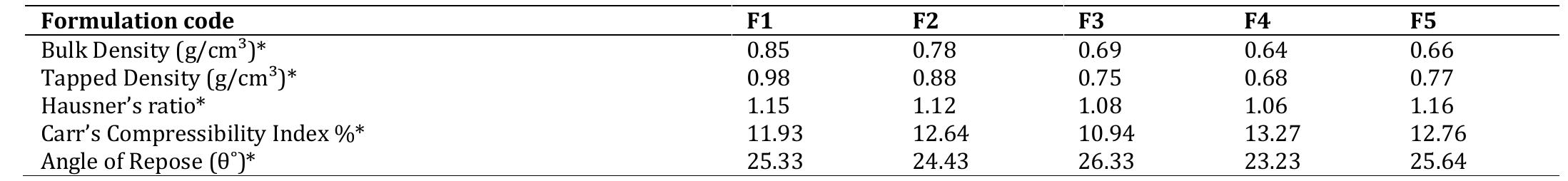 (PDF) Formulation Development and Evaluation of Fast Dissolving Tablet ...