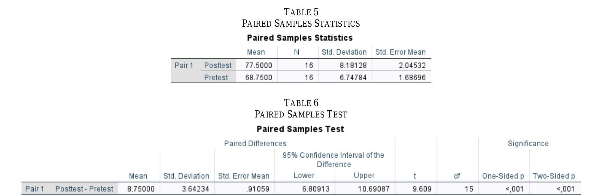 As Table 6 indicates, the t statistic is 9.609, and the p-value (sig. (2-tailed)) is 0.001. Therefore, the null hypothesis (no difference between the means of the two tests) can be rejected with 95% confidence. Thus, there is evidence that the teaching intervention enhanced the translation competence of trainees. The ‘lower’ and ‘upper’ limits of the 95% confidence indicate with 95% certainty that the population mean difference between the pre and post-scores is between 1.41 and 3.37 marks, as shown in Table 7. 