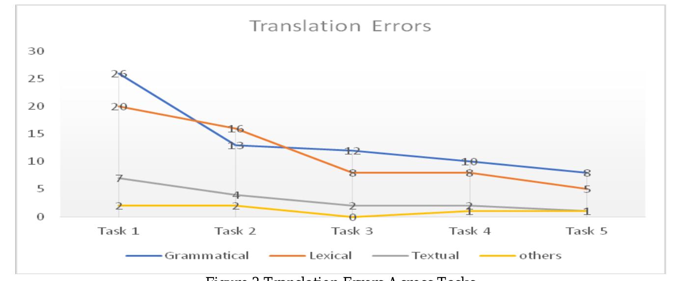 A corpus of errors was compiled based on the texts translated by trainees. Related to this, this study attempts tc provide a general taxonomy of errors, although a comprehensive one is beyond the current scope. The aim in this study is to determine whether the approach adopted in the study contributed to the decrease in translation errors, which may be an indication of the improvement in translation competence. Errors were classified into four categories: grammatical, lexical, textual, and others, as shown in Figure 3. 