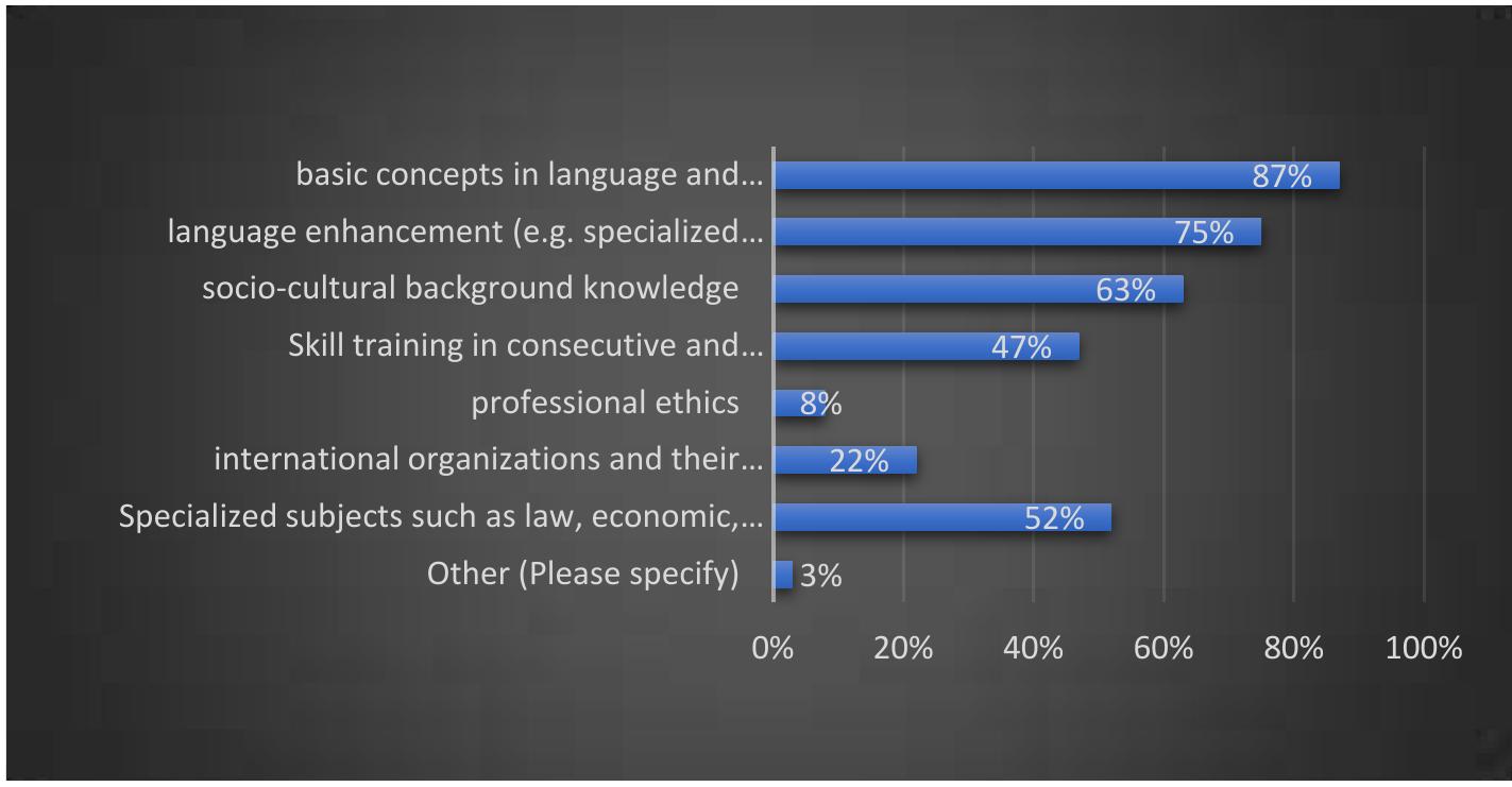 Figure 2. The Content of the Training Programmes  Student interpreters reported that their training programmes mainly revolved around basic concepts in language and communication, language enhancement, and the enhancement of specialised and socio-cultural background knowledge. Professional ethics, international organisations, and skills training in simultaneous and consecutive interpreting were given less attention. Figure 2 shows the components of the training programmes as viewed by trainees. 