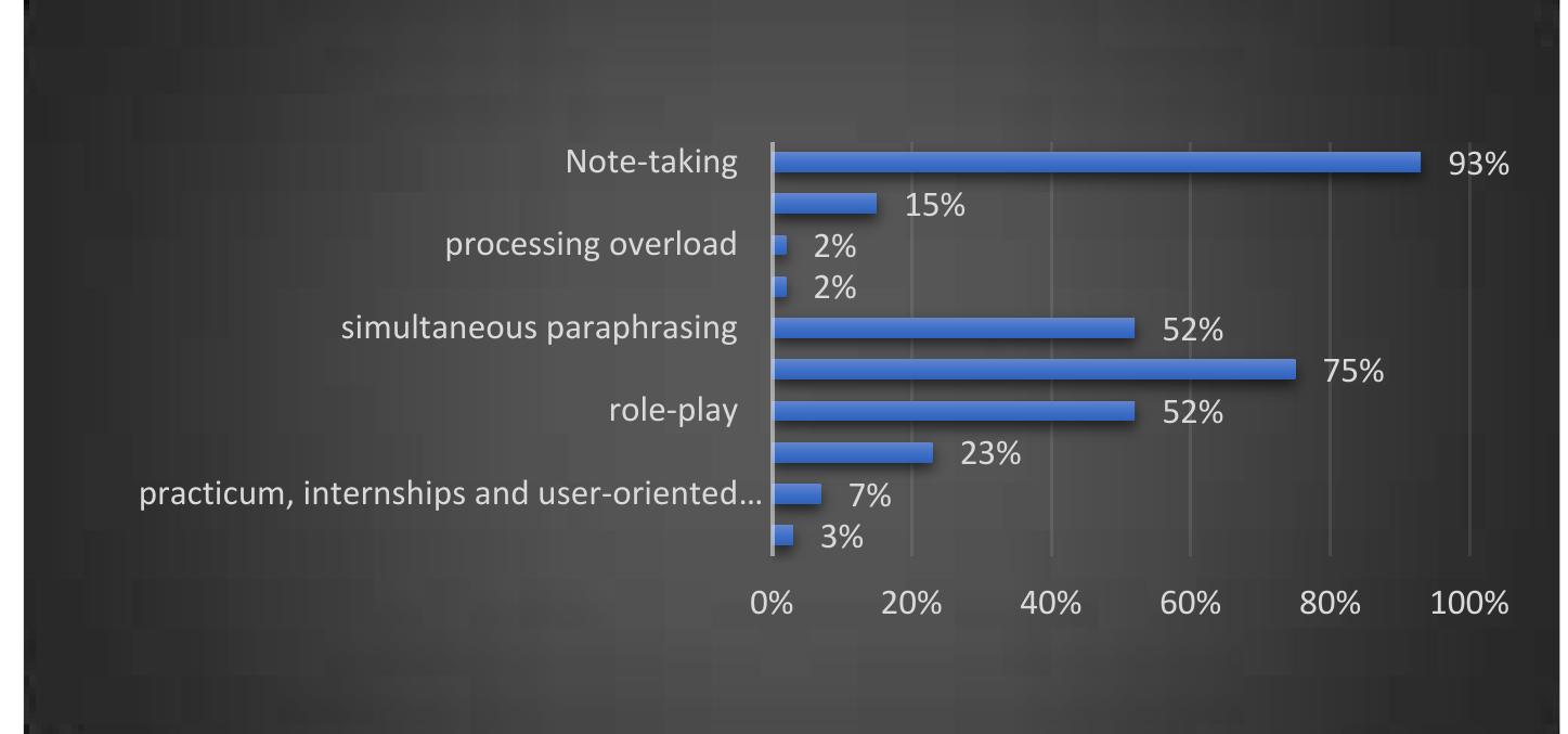 Figure 3. Tasks and Activities Used in the Programmes  As for the tasks and activities frequently used in training; note-taking, simultaneous paraphrasing, role playing, sight translation, and mock conferencing were among them. Cognitive activities such as processing overload and shadowing hardly featured. Similarly, internships and practicum were rarely used. Figure 3 shows the frequencies of the various activities in the training programmes. 