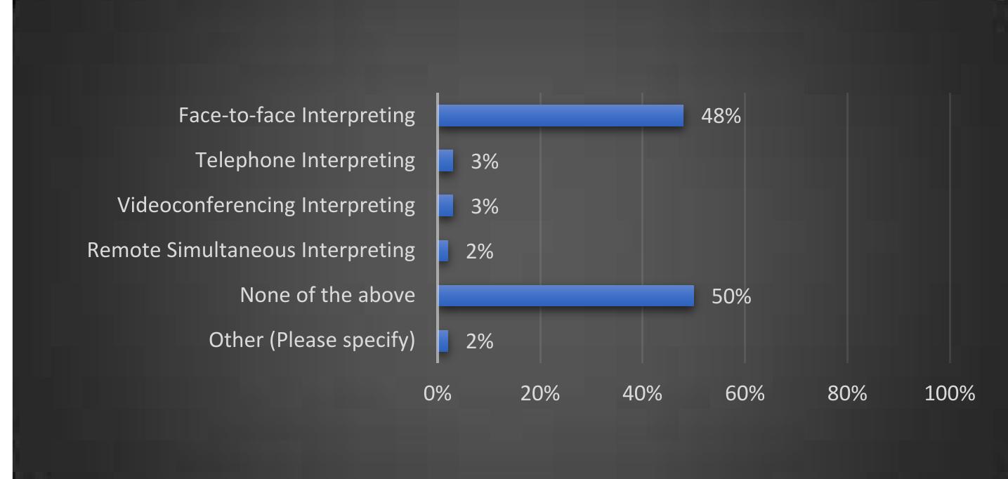 Figure 4. Technology Integration in the Interpreting Programme  As for technology integration, the results showed that the training modes were largely traditional. Face-to-face interpreting training was the most common, followed by telephone, video conferencing, and remote simultaneous interpreting. However, 50% of the student interpreters indicated that they did not receive any technology-enhanced training. In other words, the training took place in traditional classrooms without the use of technology. Figure 4 shows the frequency of technology integration in the interpreting programmes.  To answer the second question of this study, “Do Yemeni beginner and advanced student interpreters exhibit similar or different levels of competence while interpreting in both directions?”, descriptive statistics of the scores of beginnet and advanced student interpreters and T-tests were conducted. Descriptive statistics of the scores of the two groups appear in Table 3. 