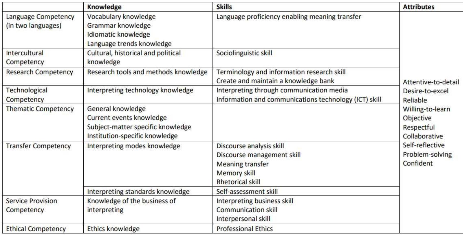 KNOWLEDGE, SKILLS AND ATTRIBUTES IN NAATI’S INTERPRETING MODEL  Although the development of the various skills and attributes is not always possible in formal training programmes, these are sometimes acquired through experience and practice. Interpreter training in a higher education context should familiarise students with all the dimensions of interpreting competence. Some aspects can be developed in a physical or virtual mode through micro-learning groups, projects, tasks, and simulations. Practicum and mock conferences may also assist in sharpening the psycho-physiological attributes of would-be interpreters. Along these lines, this study investigates the current interpreting programmes at Yemeni universities to determine the extent to which they enhance the competencies, skills, and attributes of would-be interpreters.  TABLE | 