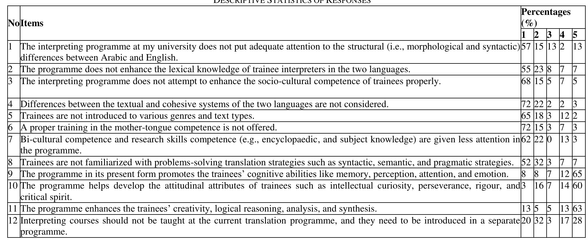 As the data in Table 2 shows, the participants of this study believed that their interpreting programmes did not contribute much to the enhancement of their interpreting competence. Investigating the treatment of the linguistic competence of student interpreters has shown that 72% of the respondents see that the content places no special  emphasis on the structural (i.e., morpho  ogical, and syntactic) differences between Arabic and English. 78% of  respondents were dissatisfied with the role their programme played in the enhancement of their lexical knowledge in the  two languages. 94% of the respondents re  ported that the textual and cohesive systems of the two languages were not  adequately considered in the syllabus. Similarly, 83% of the respondents were of the view that their programme did not  familiarise them with various genres and interpreting programmes at Yemeni univer:  text types they are likely to encounter in their future career. Although sities focus mainly on translation between Arabic, English and French, 87%  of the respondents agreed that sufficient training in first-language competence was not offered.  To investigate the attitudes of the interpreters towards their training programmes, the percentages of each item were calculated, as shown in Table 2. 