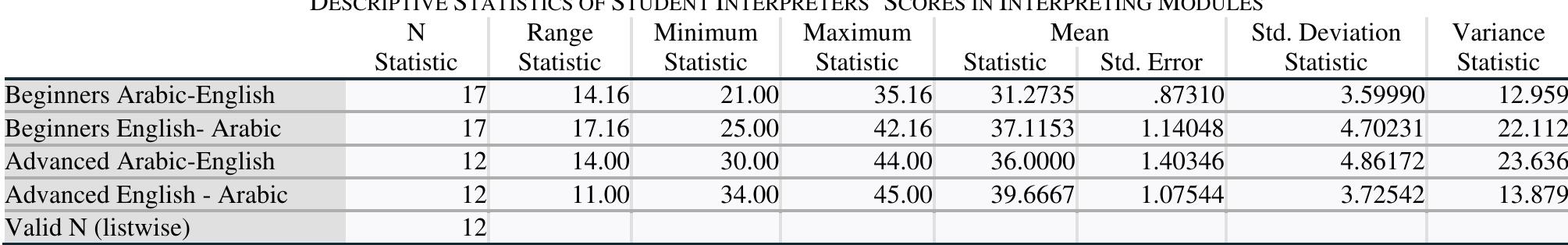 TABLE 3  Findings reported in Table 3 show that for the beginners’ group, the typical English-Arabic score was 37.1153% an the typical Arabic-English score was 31.2735%. The mean scores reflect differences in interpreting ability in bot directions. The variance and range scores show differences in interpreting competence within the group. To find ot whether these differences are statistically significant, one-sample t-test was used, as shown in Table 4. 