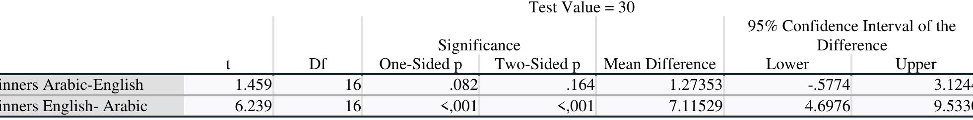 The t-test results showed no significant differences in the students’ competence while interpreting from Arabic into English. However, statistically significant differences were found in their competence in interpreting from English into Arabic. That is, students’ interpreting competence differs significantly when they interpret into their mother tongue. Furthermore, some student interpreters are more linguistically competent in the use of mother tongue than others. A Pearson correlation was also used to determine any statistically significant correlation between beginner student interpreters’ Arabic-English and English-Arabic interpreting competence, as shown in Table 5. 