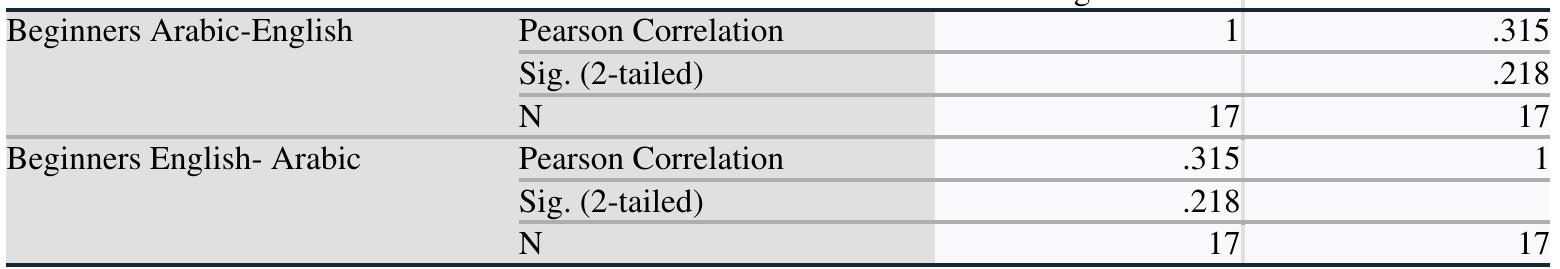 PEARSON CORRELATIONS BETWEEN THE SCORES OF BEGINNER STUDENT INTERPRETERS  Beginners Arabic- Beginners English- English Arabic  As the results of the Pearson correlation test show, there is no significant correlation between Arabic-English and English-Arabic interpreting scores of beginner student interpreters. The Pearson correlation coefficient is .315 and the 2-tailed significance is .218. This means that in the beginners’ group, if a trainee’s interpreting skill in one direction is good, it does not follow that their interpreting skills are equally good in the other direction. Similarly, should the interpreter's score be poor in one direction, it may not be poor in the other.  As for the advanced csroun. the tvnical Arabic-Enslish and Enelish-Arabic scores were 36 and 39.66. respectively. 