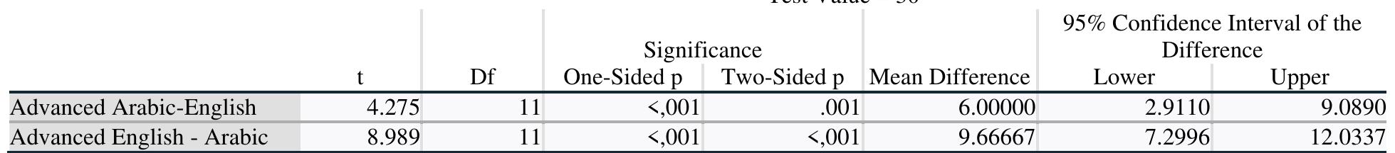 T-test results of the scores of the advanced interpreting group indicate significant differences in the students’ competence in Arabic-English and English-Arabic interpreting. That is, advanced student interpreters diffet significantly in terms of interpreting competence. This means that advanced students’ ability in English-Arabic interpreting is better than Arabic-English. A Pearson correlation was also used to determine any statistically significant  correlation between advanced student interpreters’ Arabic-English and English-Arabic interpreting competence, as shown in Table 7. 